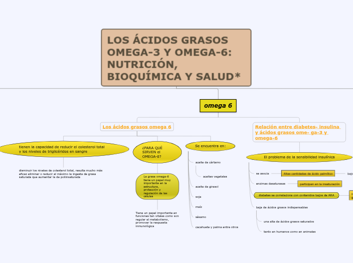 LOS ÁCIDOS GRASOS OMEGA3 Y OMEGA6 NUTRI... Mind Map